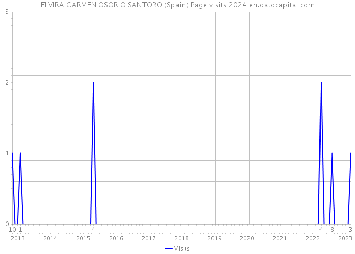 ELVIRA CARMEN OSORIO SANTORO (Spain) Page visits 2024 