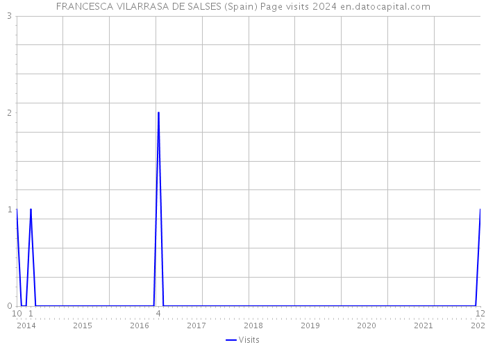 FRANCESCA VILARRASA DE SALSES (Spain) Page visits 2024 