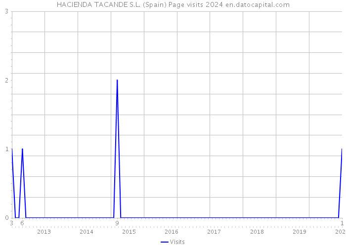 HACIENDA TACANDE S.L. (Spain) Page visits 2024 