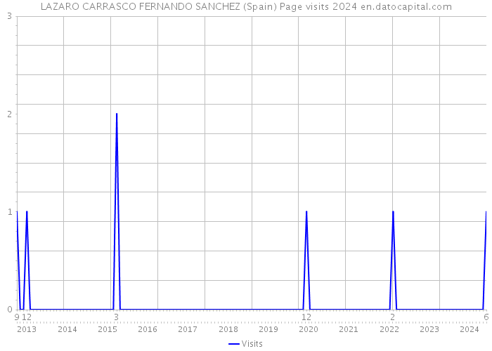 LAZARO CARRASCO FERNANDO SANCHEZ (Spain) Page visits 2024 