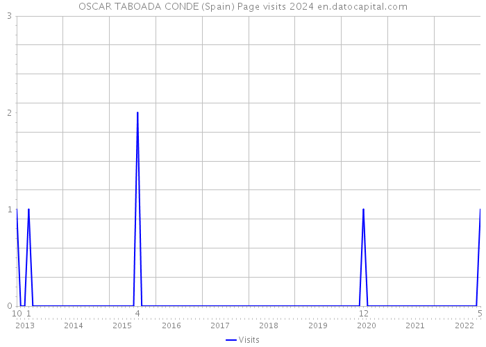 OSCAR TABOADA CONDE (Spain) Page visits 2024 