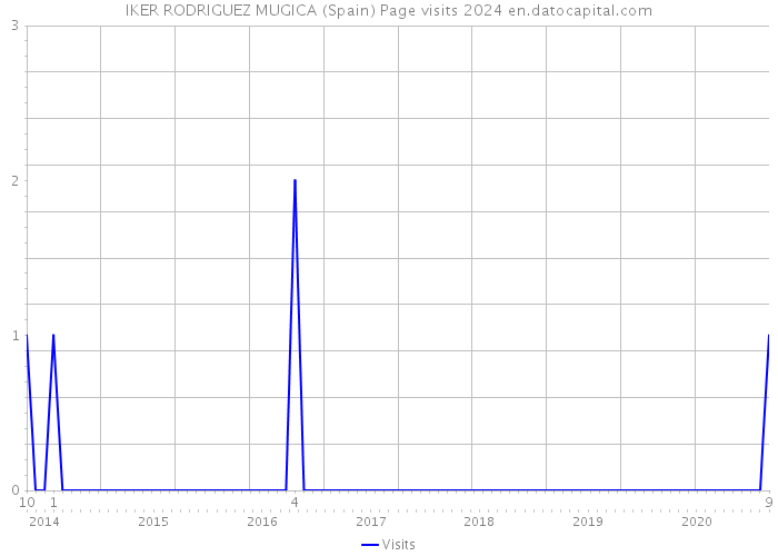 IKER RODRIGUEZ MUGICA (Spain) Page visits 2024 
