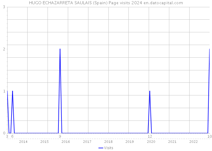 HUGO ECHAZARRETA SAULAIS (Spain) Page visits 2024 