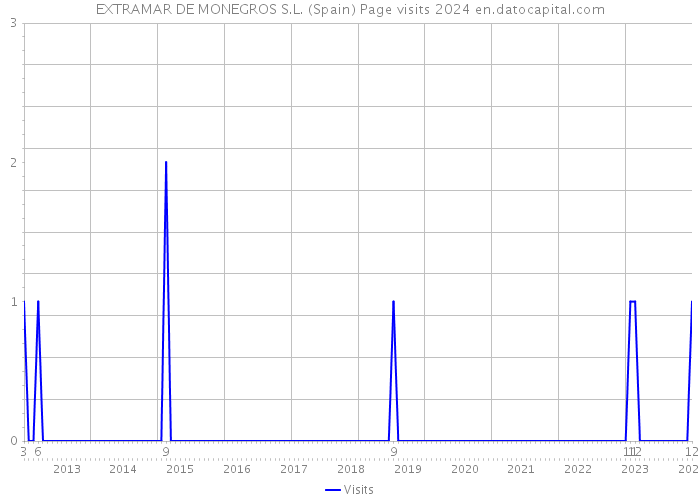 EXTRAMAR DE MONEGROS S.L. (Spain) Page visits 2024 
