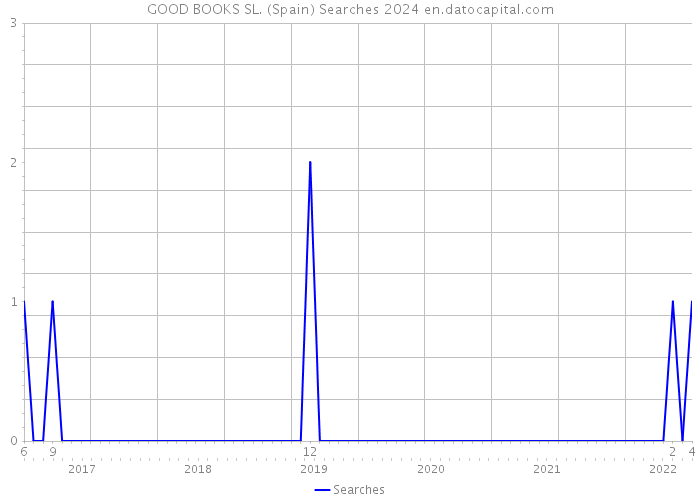 GOOD BOOKS SL. (Spain) Searches 2024 