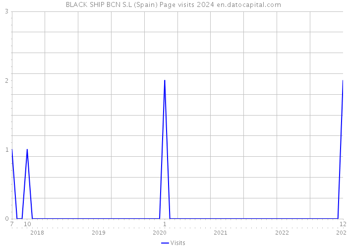 BLACK SHIP BCN S.L (Spain) Page visits 2024 