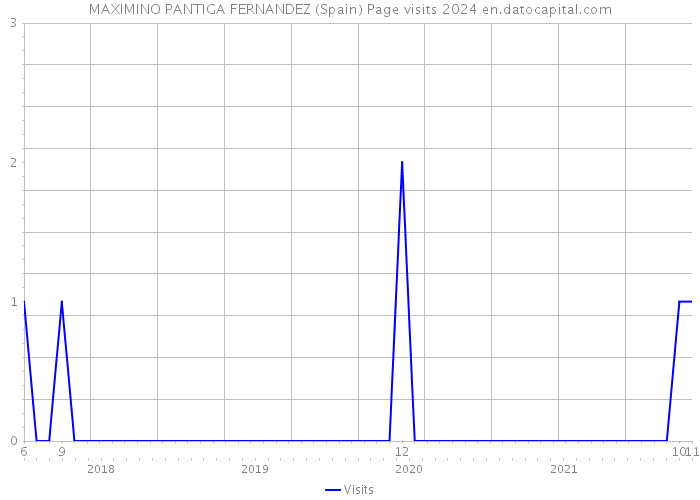 MAXIMINO PANTIGA FERNANDEZ (Spain) Page visits 2024 