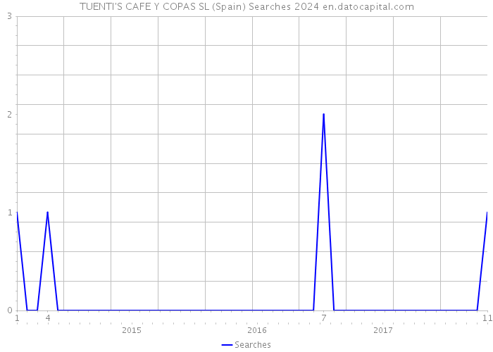 TUENTI'S CAFE Y COPAS SL (Spain) Searches 2024 