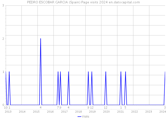 PEDRO ESCOBAR GARCIA (Spain) Page visits 2024 