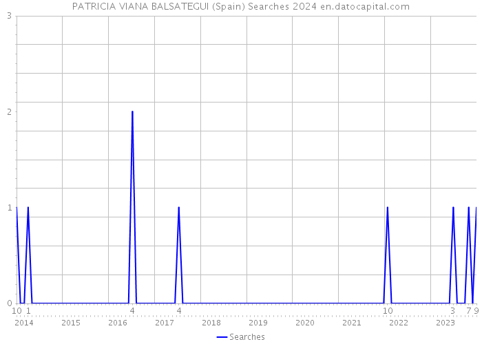 PATRICIA VIANA BALSATEGUI (Spain) Searches 2024 