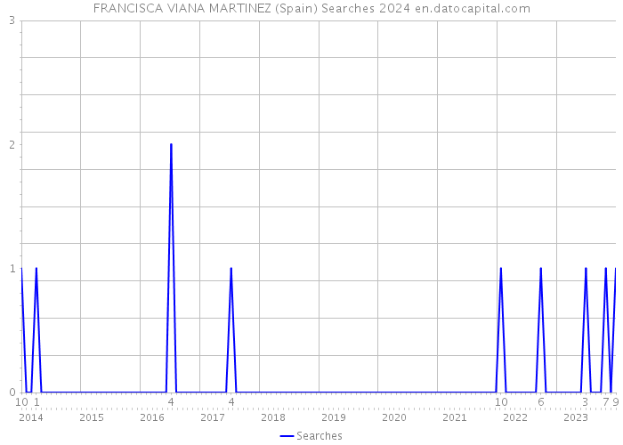 FRANCISCA VIANA MARTINEZ (Spain) Searches 2024 