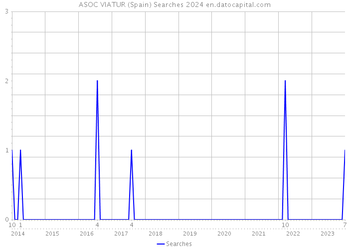 ASOC VIATUR (Spain) Searches 2024 