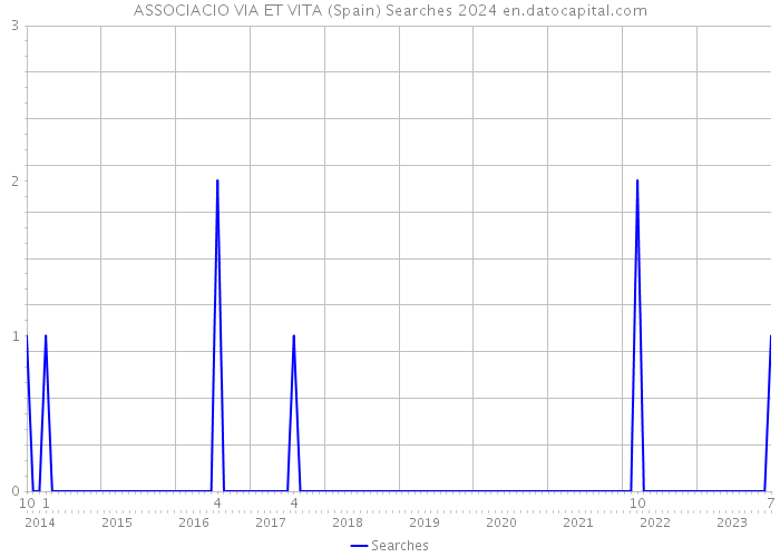 ASSOCIACIO VIA ET VITA (Spain) Searches 2024 
