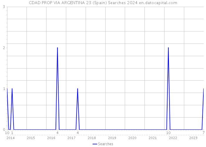 CDAD PROP VIA ARGENTINA 23 (Spain) Searches 2024 