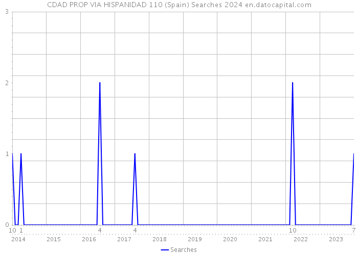 CDAD PROP VIA HISPANIDAD 110 (Spain) Searches 2024 