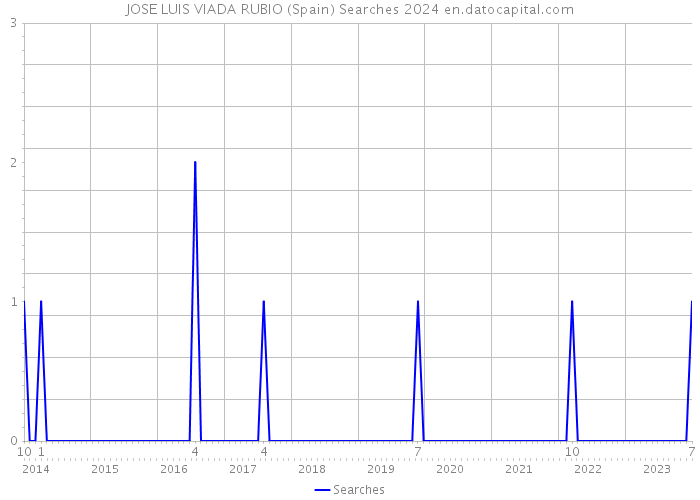 JOSE LUIS VIADA RUBIO (Spain) Searches 2024 