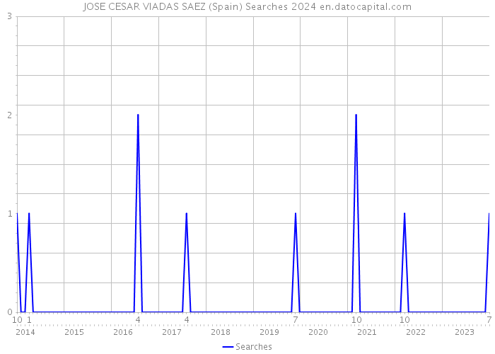 JOSE CESAR VIADAS SAEZ (Spain) Searches 2024 