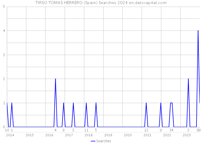 TIRSO TOMAS HERRERO (Spain) Searches 2024 