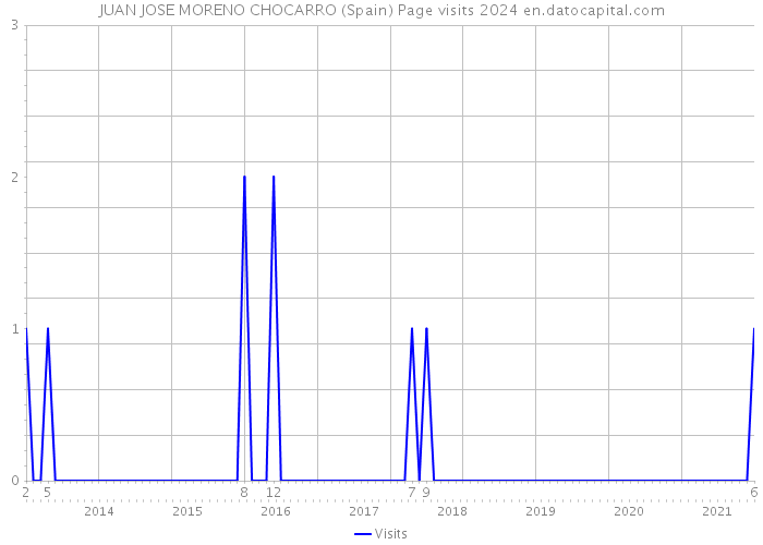 JUAN JOSE MORENO CHOCARRO (Spain) Page visits 2024 