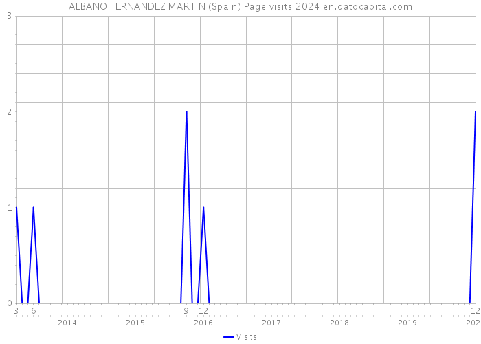 ALBANO FERNANDEZ MARTIN (Spain) Page visits 2024 