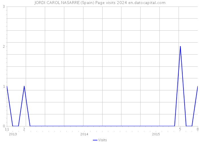 JORDI CAROL NASARRE (Spain) Page visits 2024 