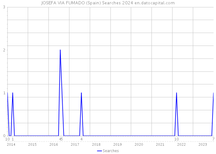 JOSEFA VIA FUMADO (Spain) Searches 2024 