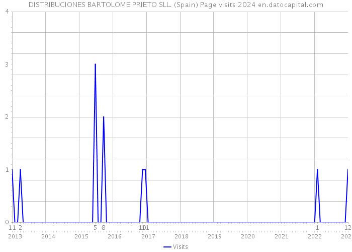 DISTRIBUCIONES BARTOLOME PRIETO SLL. (Spain) Page visits 2024 