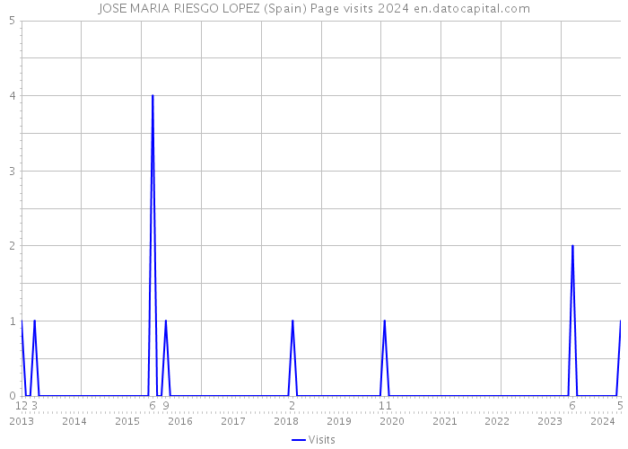 JOSE MARIA RIESGO LOPEZ (Spain) Page visits 2024 