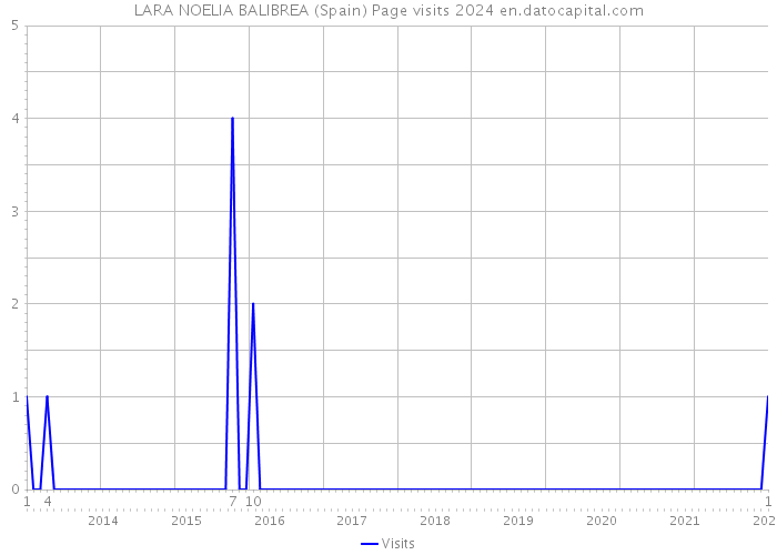 LARA NOELIA BALIBREA (Spain) Page visits 2024 