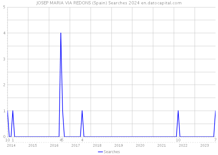 JOSEP MARIA VIA REDONS (Spain) Searches 2024 