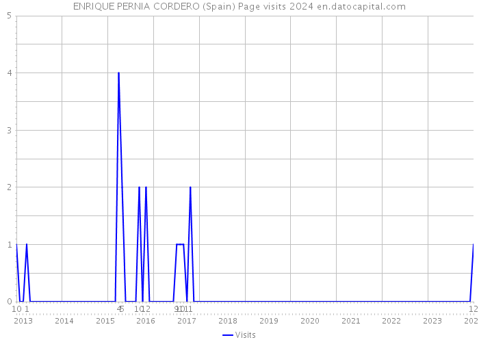 ENRIQUE PERNIA CORDERO (Spain) Page visits 2024 