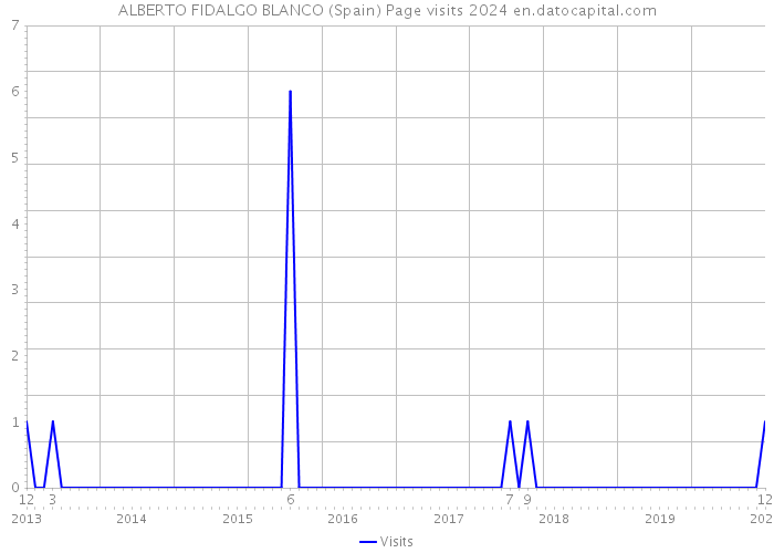 ALBERTO FIDALGO BLANCO (Spain) Page visits 2024 