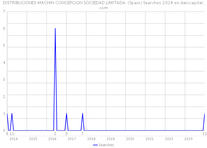 DISTRIBUCIONES MACHIN CONCEPCION SOCIEDAD LIMITADA. (Spain) Searches 2024 