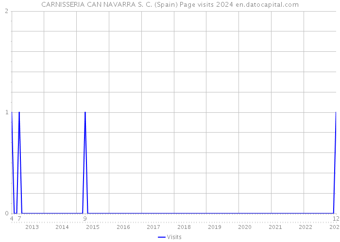 CARNISSERIA CAN NAVARRA S. C. (Spain) Page visits 2024 