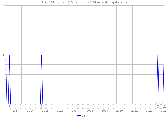 LINEA 7 SLP (Spain) Page visits 2024 