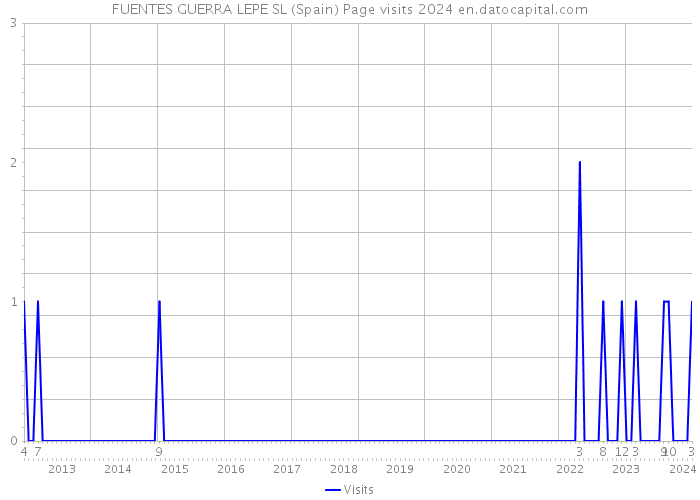 FUENTES GUERRA LEPE SL (Spain) Page visits 2024 