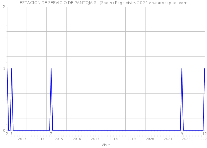 ESTACION DE SERVICIO DE PANTOJA SL (Spain) Page visits 2024 