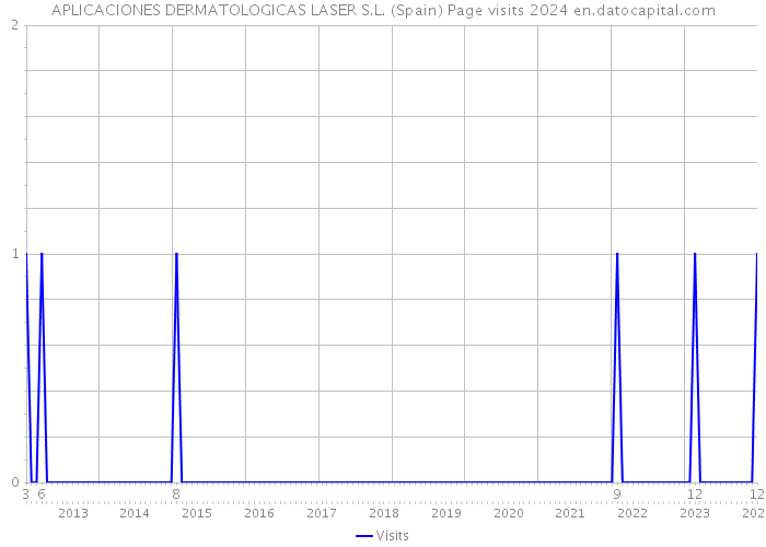 APLICACIONES DERMATOLOGICAS LASER S.L. (Spain) Page visits 2024 