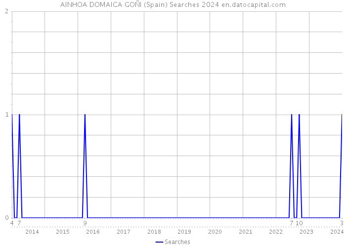 AINHOA DOMAICA GOÑI (Spain) Searches 2024 