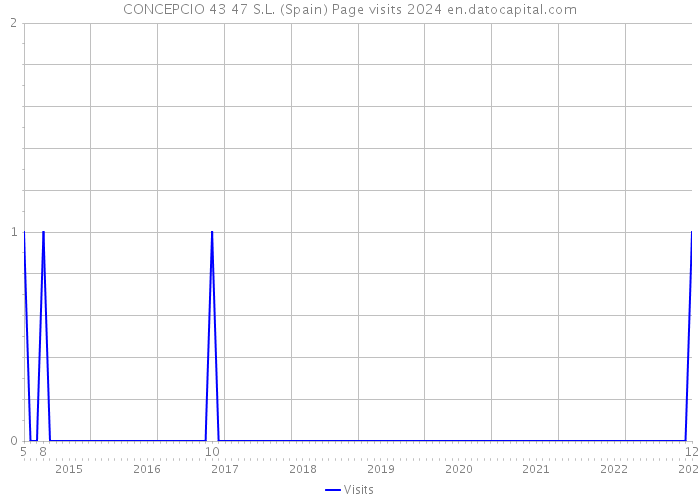 CONCEPCIO 43 47 S.L. (Spain) Page visits 2024 