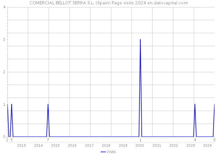 COMERCIAL BELLOT SERRA S.L. (Spain) Page visits 2024 