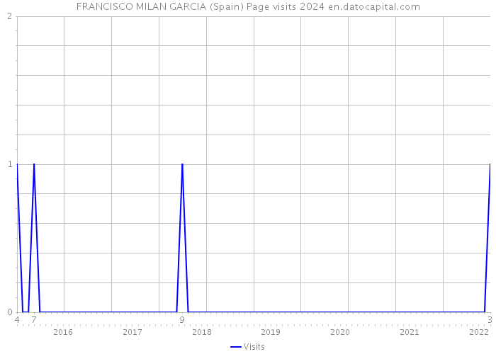 FRANCISCO MILAN GARCIA (Spain) Page visits 2024 