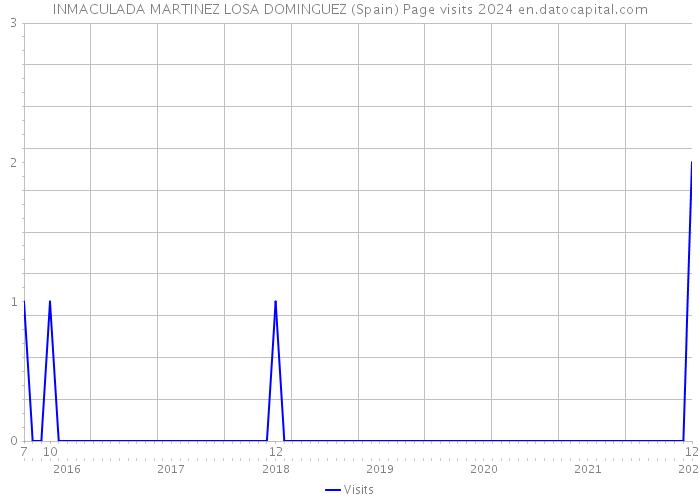 INMACULADA MARTINEZ LOSA DOMINGUEZ (Spain) Page visits 2024 