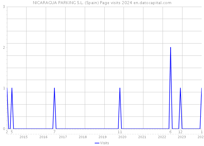 NICARAGUA PARKING S.L. (Spain) Page visits 2024 