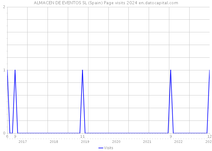 ALMACEN DE EVENTOS SL (Spain) Page visits 2024 