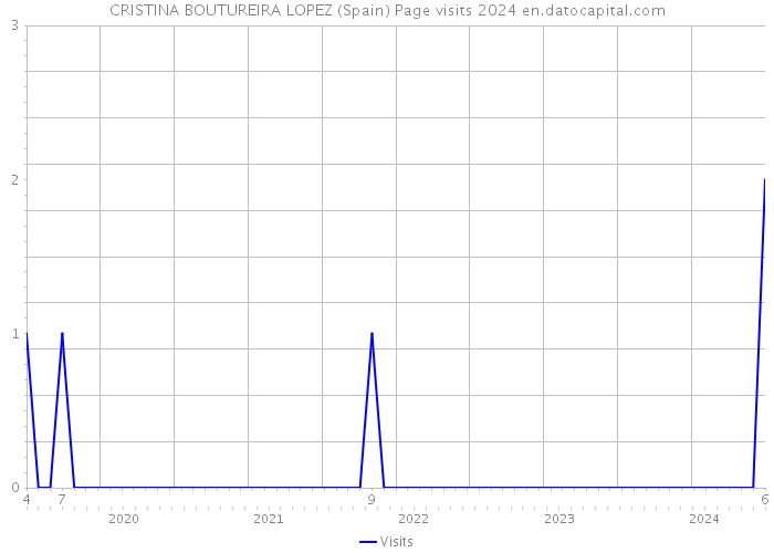 CRISTINA BOUTUREIRA LOPEZ (Spain) Page visits 2024 