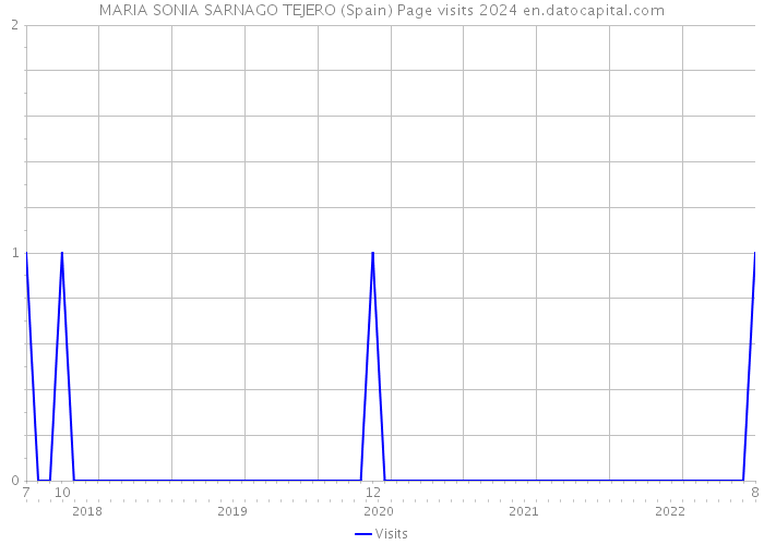 MARIA SONIA SARNAGO TEJERO (Spain) Page visits 2024 