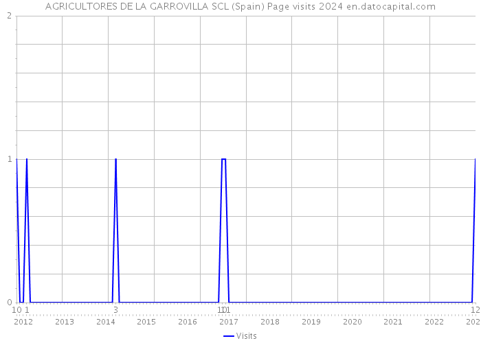 AGRICULTORES DE LA GARROVILLA SCL (Spain) Page visits 2024 