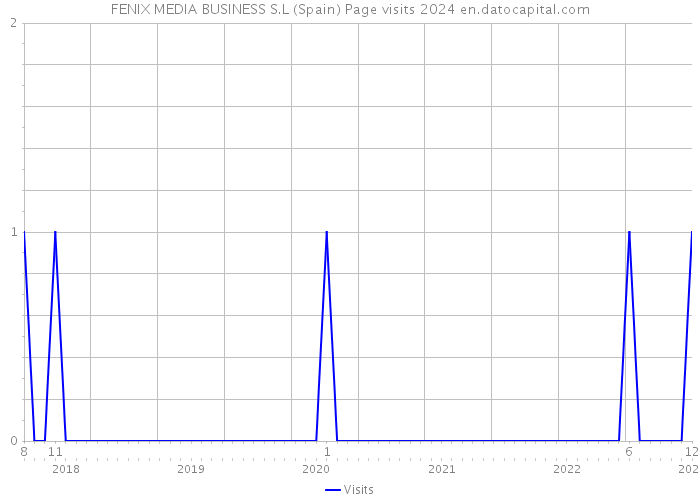 FENIX MEDIA BUSINESS S.L (Spain) Page visits 2024 