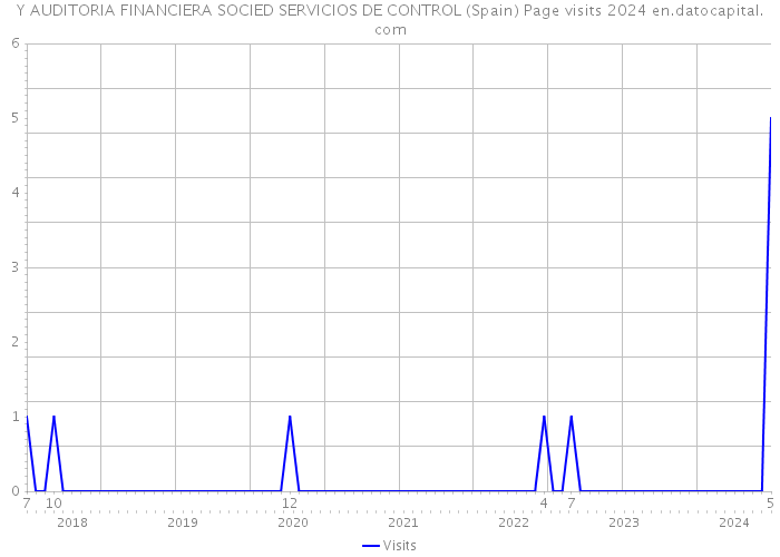 Y AUDITORIA FINANCIERA SOCIED SERVICIOS DE CONTROL (Spain) Page visits 2024 